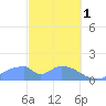 Tinian Island tide chart for Wednesday, March 1, 2023