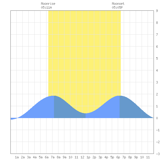 Tinian Island tide chart for Monday, March 20, 2023