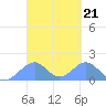 Tinian Island tide chart for Tuesday, March 21, 2023