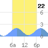 Tinian Island tide chart for Wednesday, March 22, 2023