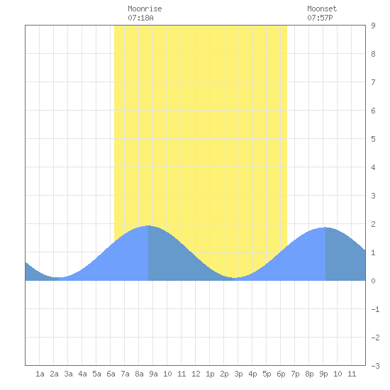 Tinian Island tide chart for Thursday, March 23, 2023