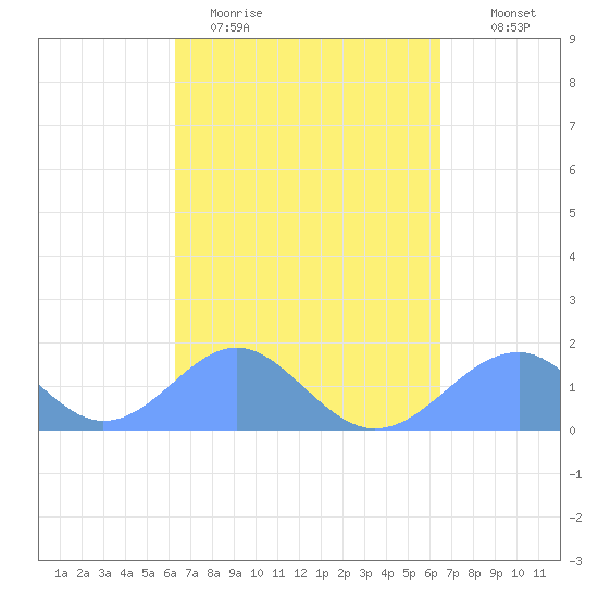 Tinian Island tide chart for Friday, March 24, 2023