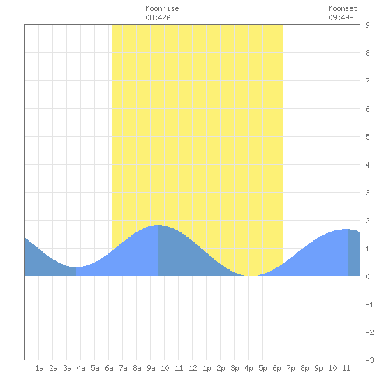 Tinian Island tide chart for Saturday, March 25, 2023