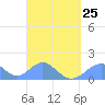 Tinian Island tide chart for Saturday, March 25, 2023
