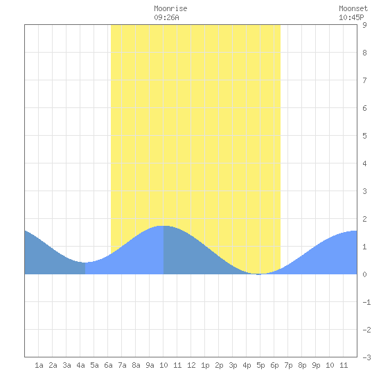 Tinian Island tide chart for Sunday, March 26, 2023