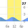 Tinian Island tide chart for Monday, March 27, 2023