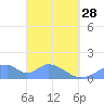 Tinian Island tide chart for Tuesday, March 28, 2023