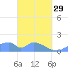 Tinian Island tide chart for Wednesday, March 29, 2023
