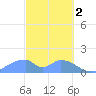 Tinian Island tide chart for Thursday, March 2, 2023