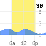 Tinian Island tide chart for Thursday, March 30, 2023