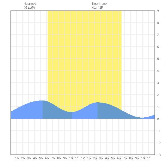 Tinian Island tide chart for Friday, March 31, 2023