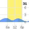 Tinian Island tide chart for Friday, March 31, 2023