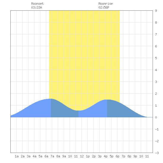 Tinian Island tide chart for Friday, March 3, 2023