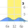 Tinian Island tide chart for Friday, March 3, 2023