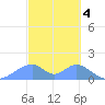 Tinian Island tide chart for Saturday, March 4, 2023