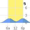 Tinian Island tide chart for Sunday, March 5, 2023