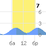 Tinian Island tide chart for Tuesday, March 7, 2023