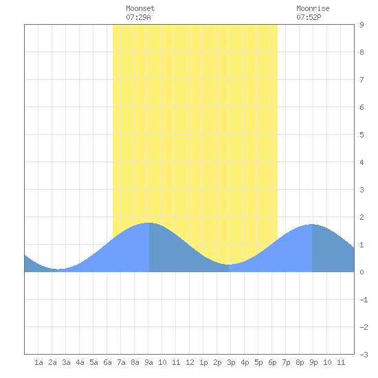 Tinian Island tide chart for Thursday, March 9, 2023