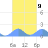 Tinian Island tide chart for Thursday, March 9, 2023