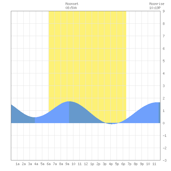 Tinian Island tide chart for Monday, April 10, 2023