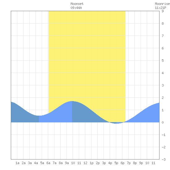 Tinian Island tide chart for Tuesday, April 11, 2023