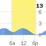 Tinian Island tide chart for Thursday, April 13, 2023