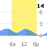 Tinian Island tide chart for Friday, April 14, 2023