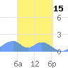 Tinian Island tide chart for Saturday, April 15, 2023