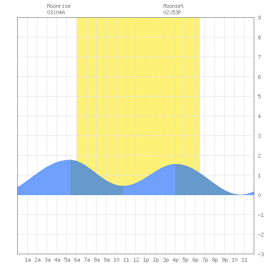 Tinian Island tide chart for Sunday, April 16, 2023