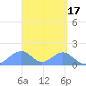 Tinian Island tide chart for Monday, April 17, 2023