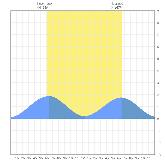 Tinian Island tide chart for Tuesday, April 18, 2023