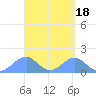 Tinian Island tide chart for Tuesday, April 18, 2023