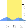 Tinian Island tide chart for Saturday, April 1, 2023