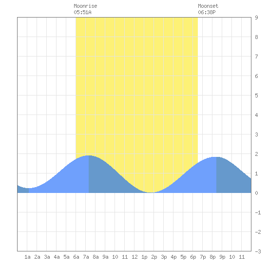 Tinian Island tide chart for Thursday, April 20, 2023