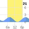 Tinian Island tide chart for Friday, April 21, 2023