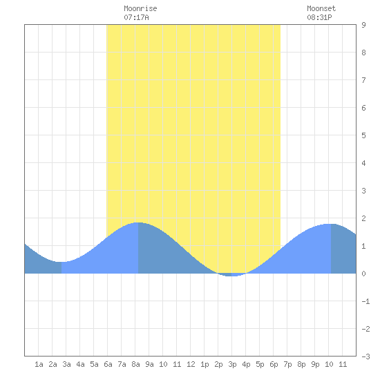 Tinian Island tide chart for Saturday, April 22, 2023