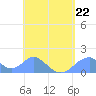 Tinian Island tide chart for Saturday, April 22, 2023