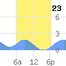 Tinian Island tide chart for Sunday, April 23, 2023