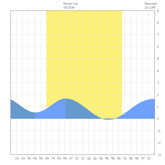Tinian Island tide chart for Monday, April 24, 2023