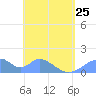 Tinian Island tide chart for Tuesday, April 25, 2023