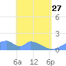 Tinian Island tide chart for Thursday, April 27, 2023