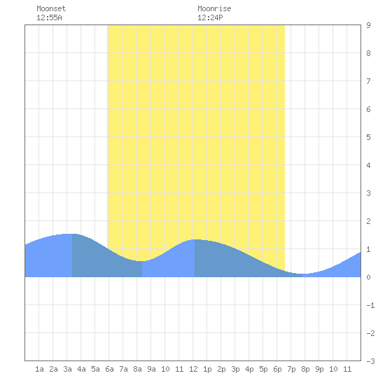 Tinian Island tide chart for Friday, April 28, 2023