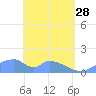 Tinian Island tide chart for Friday, April 28, 2023