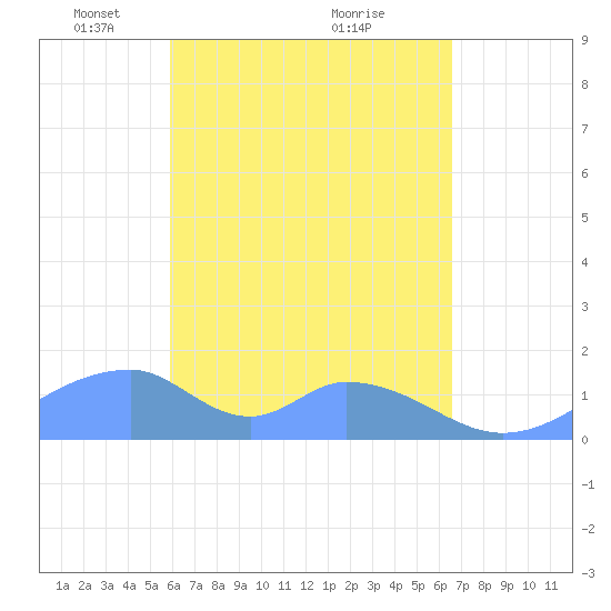 Tinian Island tide chart for Saturday, April 29, 2023