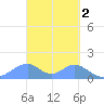 Tinian Island tide chart for Sunday, April 2, 2023