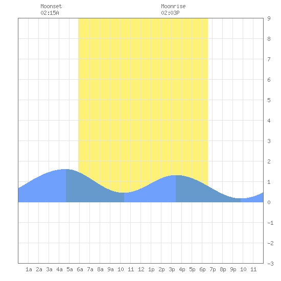 Tinian Island tide chart for Sunday, April 30, 2023