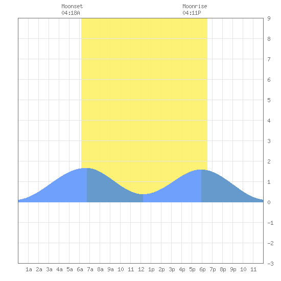 Tinian Island tide chart for Monday, April 3, 2023