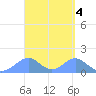 Tinian Island tide chart for Tuesday, April 4, 2023