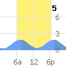 Tinian Island tide chart for Wednesday, April 5, 2023