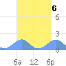 Tinian Island tide chart for Thursday, April 6, 2023